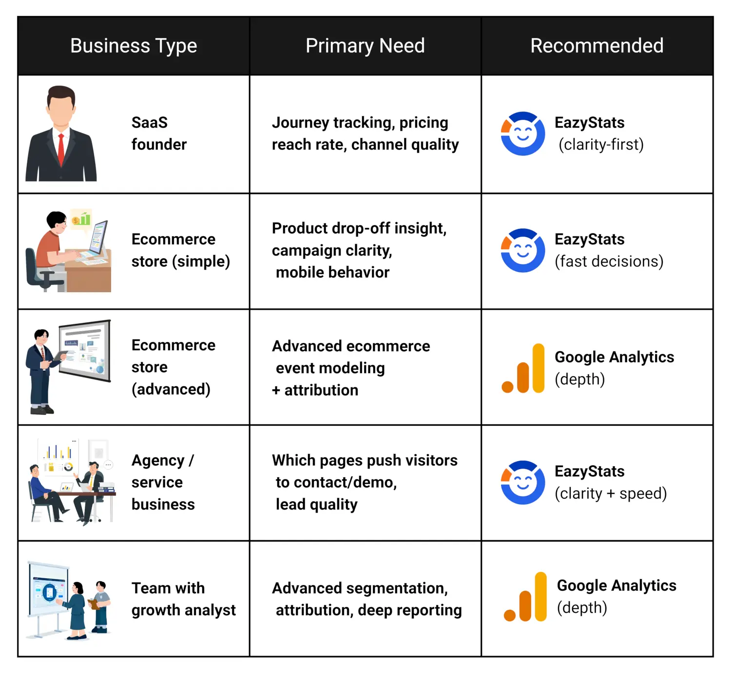 Decision matrix chart mapping five business types — SaaS founder, simple ecommerce, advanced ecommerce, agency/service business, and team with a growth analyst — to their primary analytics need and the recommended tool, showing EazyStats recommended for four of the five profiles