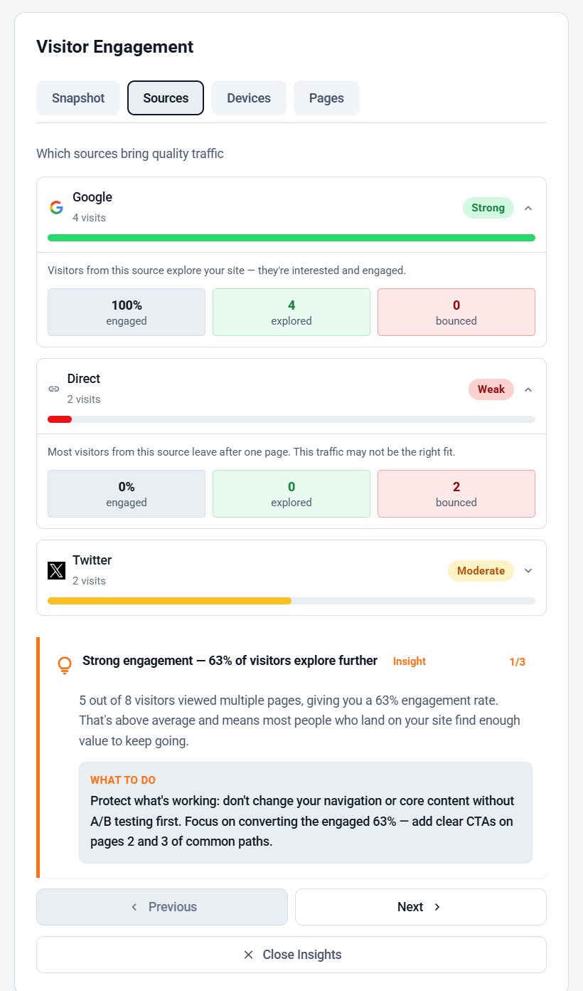 EazyStats analytics dashboard showing bounce behavior breakdown by traffic source — columns for visitors who explored multiple pages, visited features, reached pricing, and left immediately, with source quality grading visible