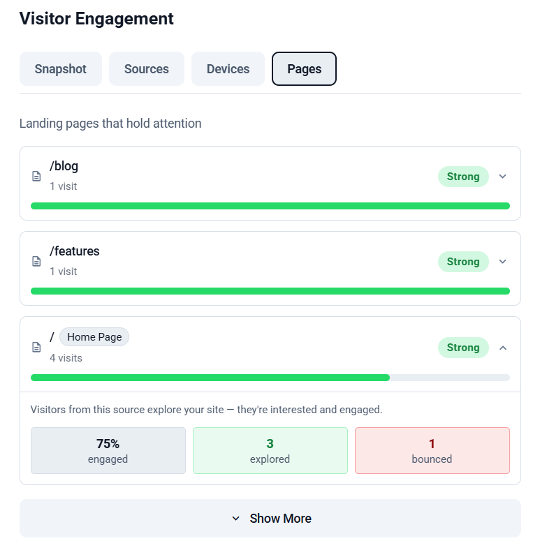 EazyStats entry and exit page summary showing which pages visitors land on most and which pages they exit from, with bounce rate per page
