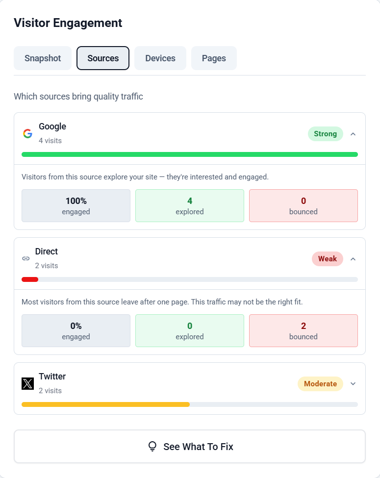 EazyStats bounce behavior broken down by traffic source — showing per-source bounce rate, engagement rate, and plain-language quality grade