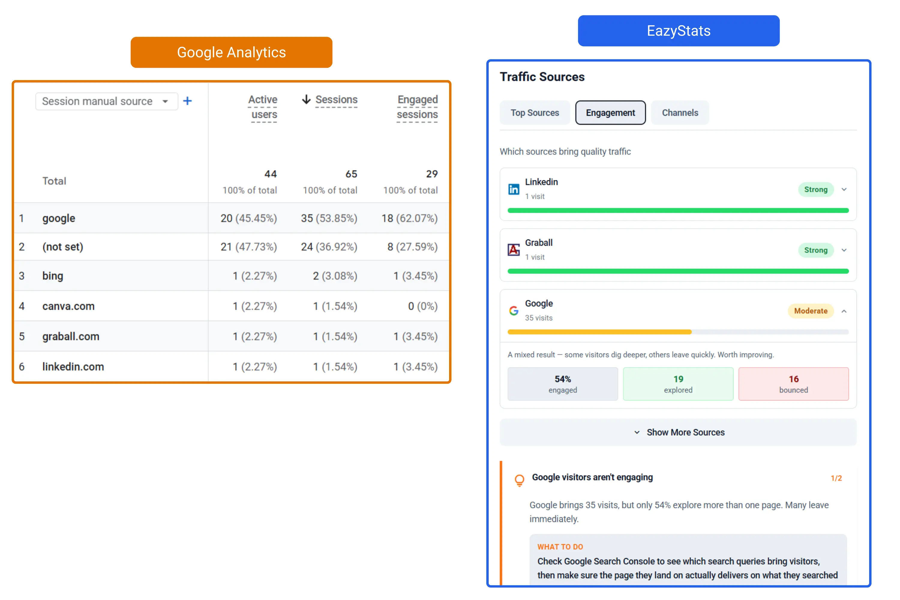 Side-by-side screenshot comparison showing GA4's complex multi-panel reporting interface on the left versus EazyStats' clean single-page dashboard on the right, highlighting the difference in cognitive load and time-to-insight for small business owners