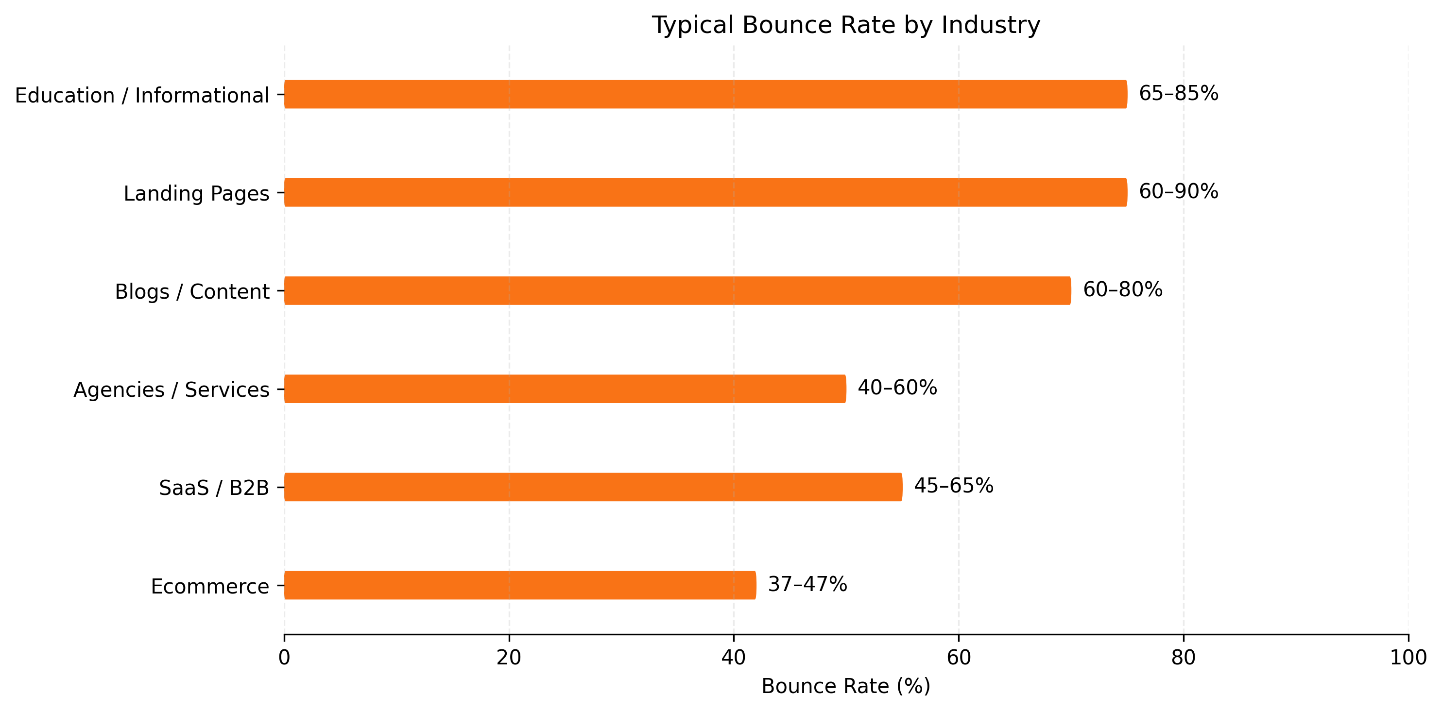 Bar chart comparing average bounce rate ranges across six industries: ecommerce (~37–47%), SaaS/B2B (~45–65%), agencies/services (~40–60%), blogs/content (60–80%+), landing pages (60–90%), and education/informational sites (65–85%)