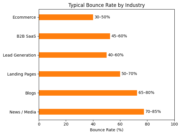 Horizontal bar chart comparing average bounce rate ranges across six industries: news/media (70–85%), blogs (65–80%), landing pages (50–70%), lead generation (40–60%), B2B SaaS (45–60%), and ecommerce (30–50%)