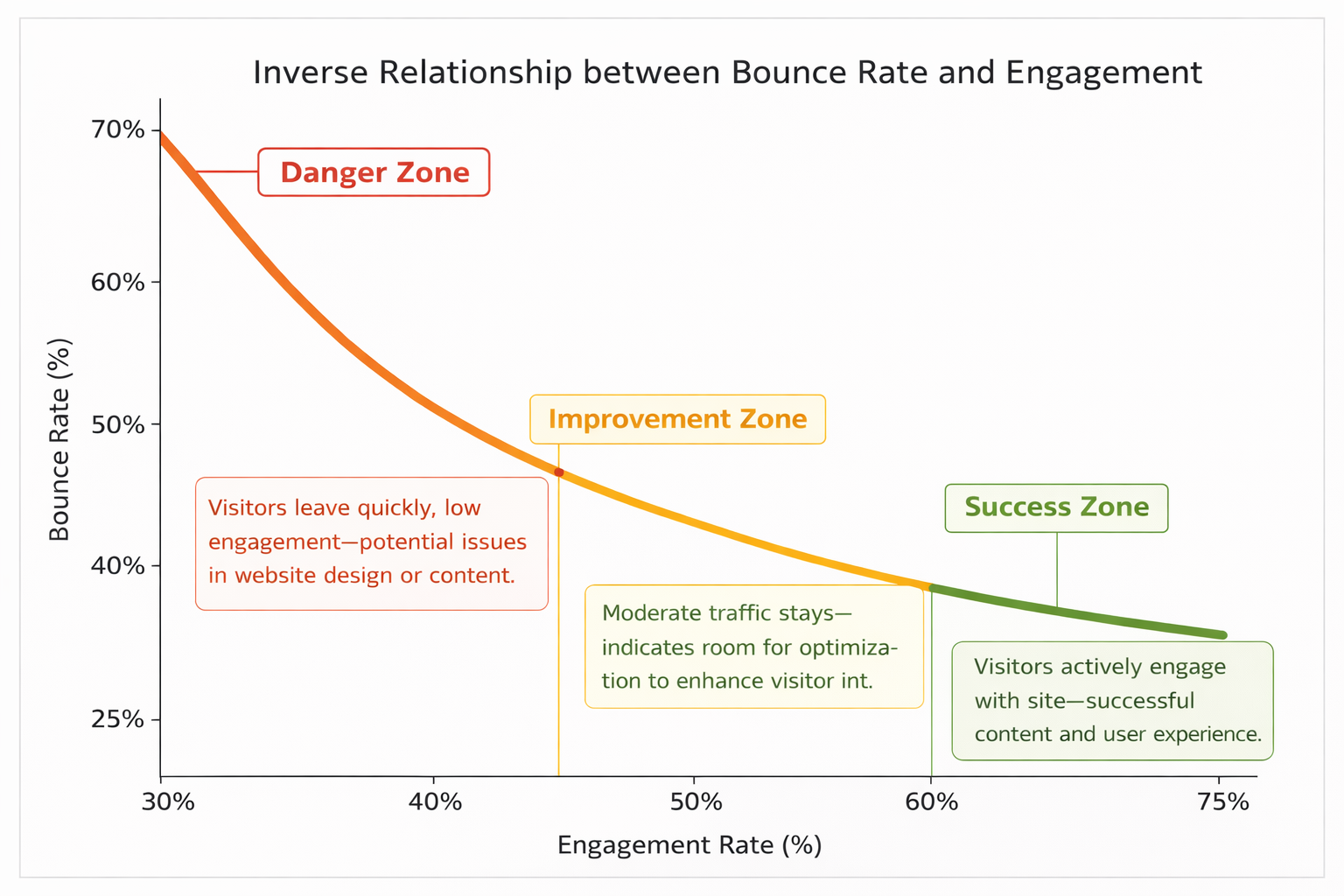 Diagram showing the inverse relationship between bounce rate and engagement rate: as engagement rate increases from 30% to 75%, bounce rate falls from 70% to 25%, with annotations showing what each zone means for a small business website