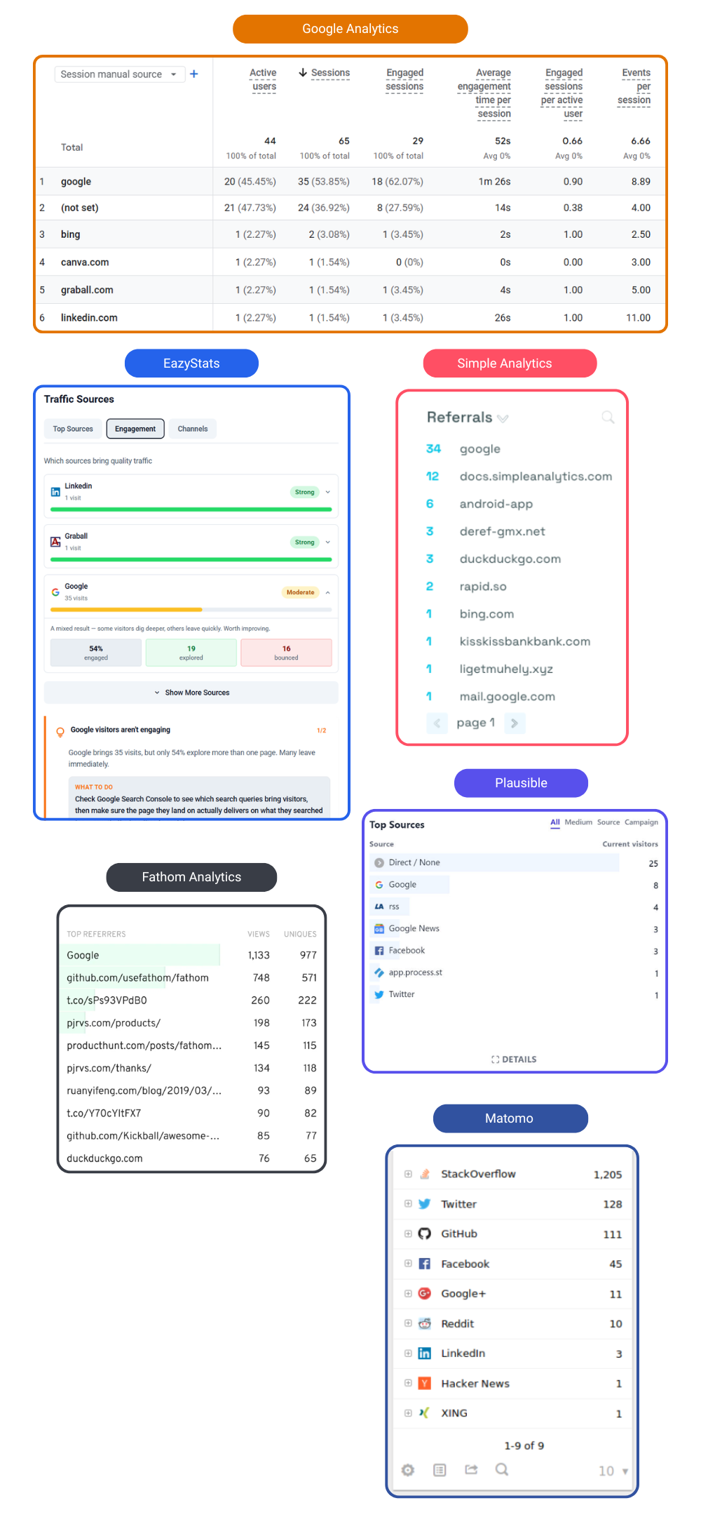 Visual grid comparing six analytics tools — GA4, Plausible, Fathom, Simple Analytics, Matomo, and EazyStats — across nine features including easy setup, behavior insights, visitor journey tracking, actionable recommendations, cookie-free tracking, and free tier availability